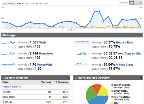 Screenshot showing the mobile traffic versus all traffic for my blog.