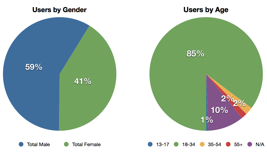 Demographics, gender and age, of users who have checked in at foursquare venues