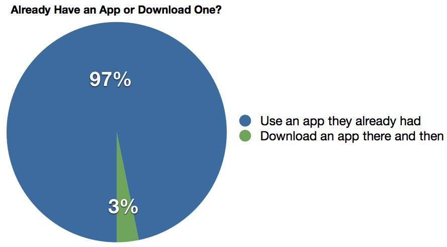 Chart showing very few people would download an app there and then