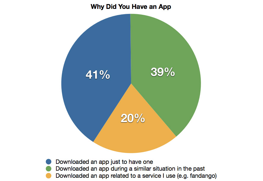 Chart showing when a user decided to download an app before the scenario took place