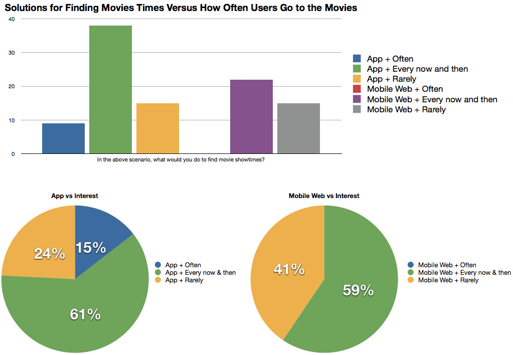 Comparisons of which solution users preferred based on their level of interest in movies